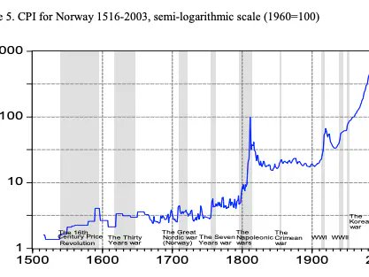 Consumer Price Index (CPI), Norway, 1516-2003