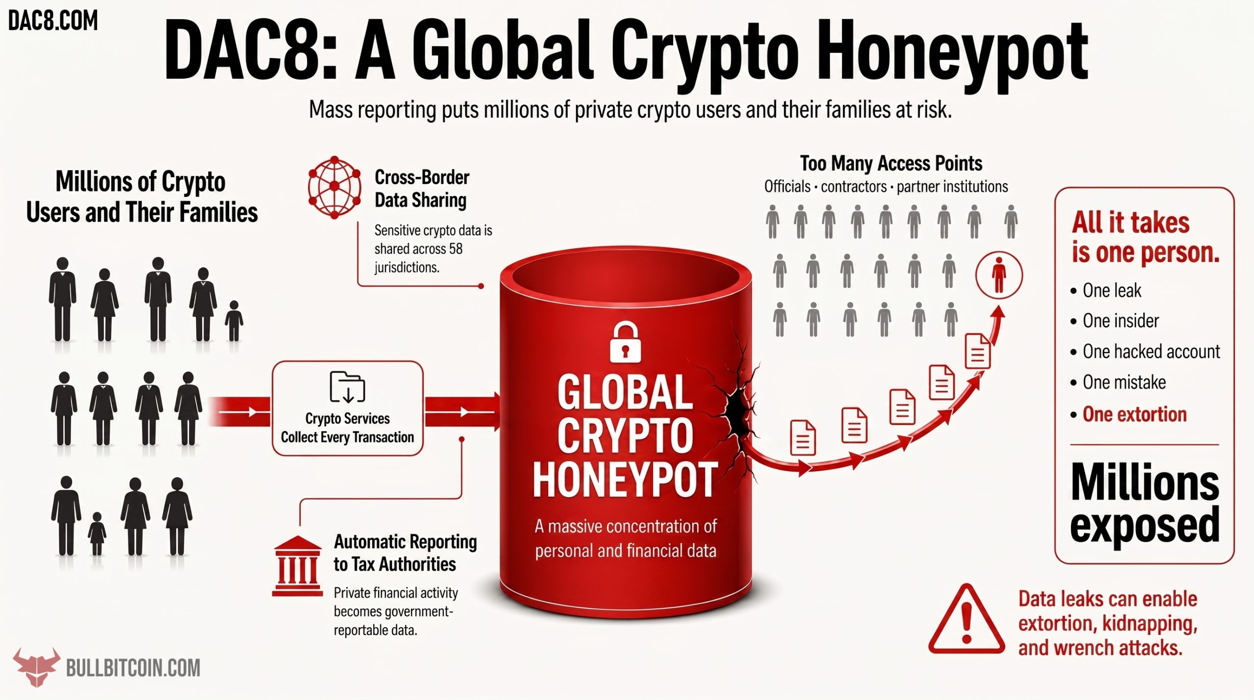 Bull Bitcoin, Stop DAC8